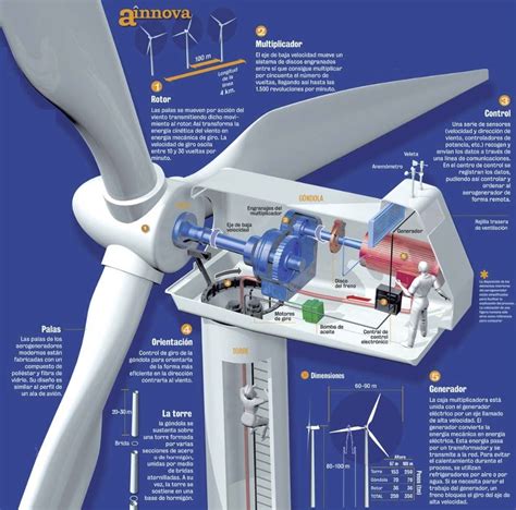 esquema de aerogenerador y componentes