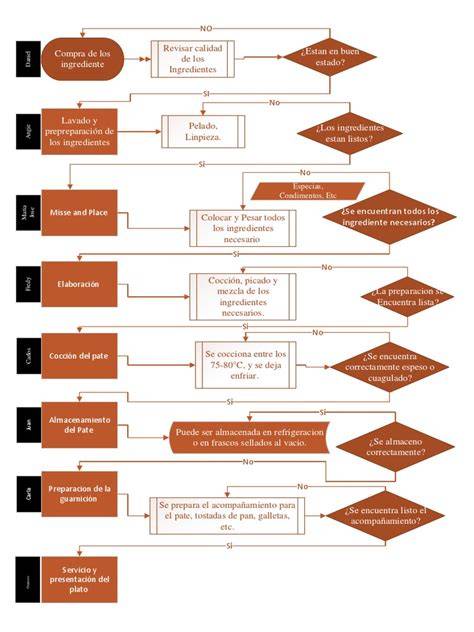 gráfico de flujo de preparación de superficies