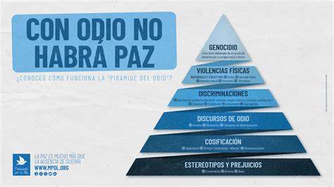 imagen explicativa de la pirámide del odio y la violencia