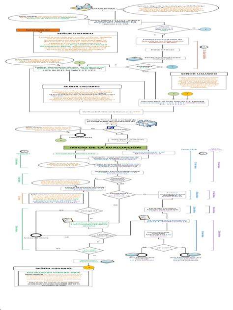 Gráfico de flujo de trámites de REA y licencias