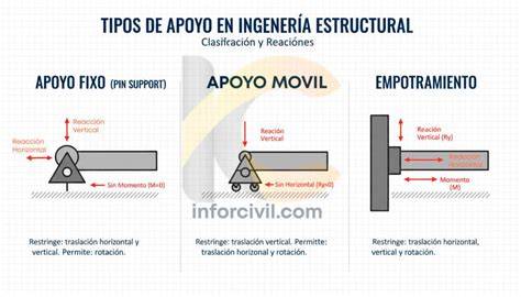 tipos de apoyos y durmientes en viguetas