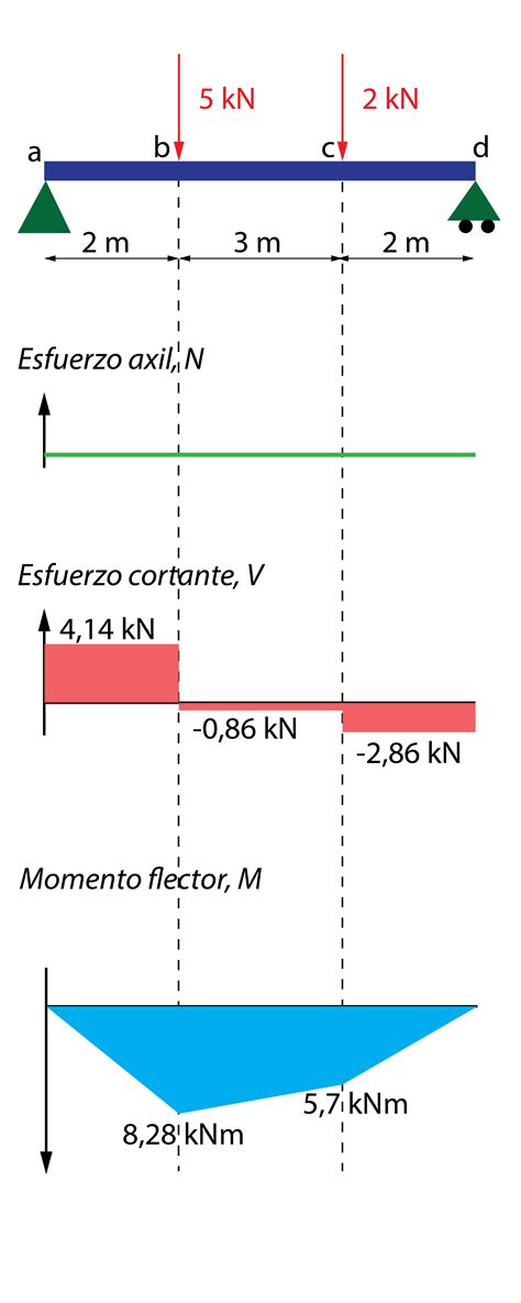 diagrama de elementos: barras, vigas y tirantes