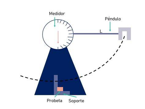 esquema de bloqueo de péndulo y autonivelación