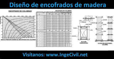 gráfico de flujo de cálculo de encofrado para muros
