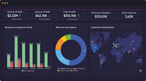 herramientas de panel KPI: Zoho, Klipfolio, Visually