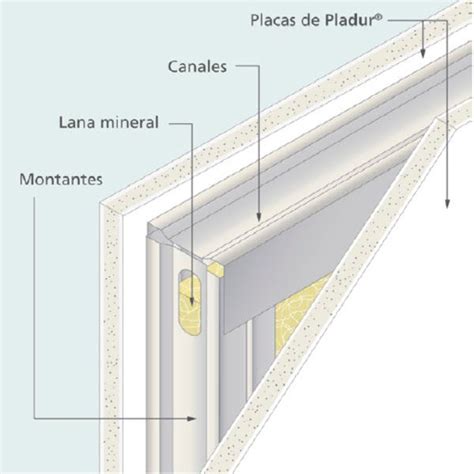Cartón yeso y pladur: diagramas de capas