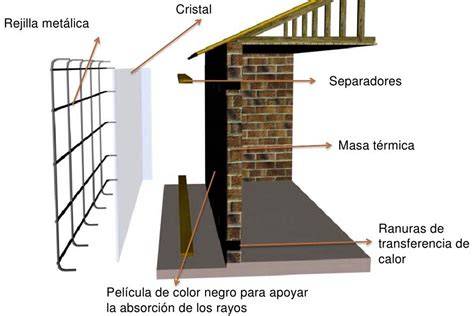muro Trombe-Michel y muro neutralizante en arquitectura