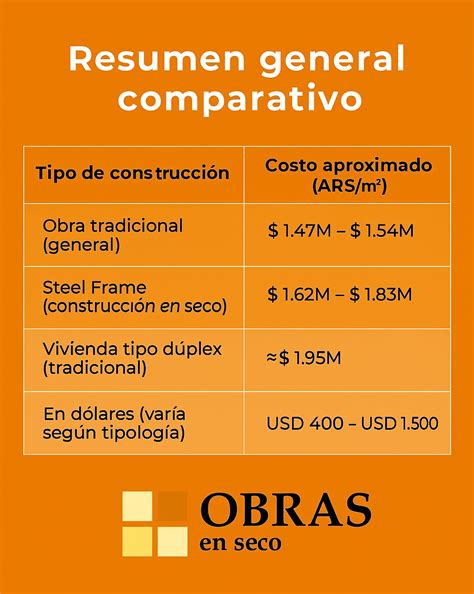 Infografía comparativa de costos Wood Frame