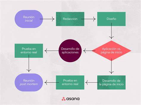 diagrama de flujo de reformas de interiores