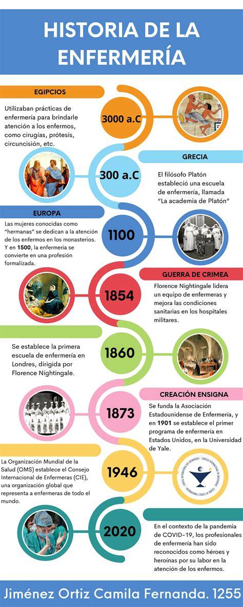 Esquema: evolución de la enfermería y su impacto