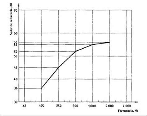 curva de transmisión y referencia ISO 717-1