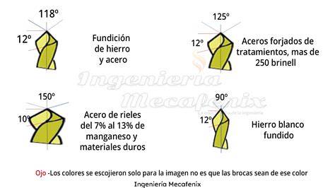 gráfico de ángulos de afilado para brocas