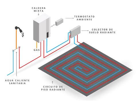 termotat.o suelo radiante y domótica (diagrama de zonas)